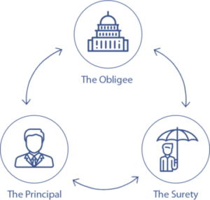 Surety Relationship Chart