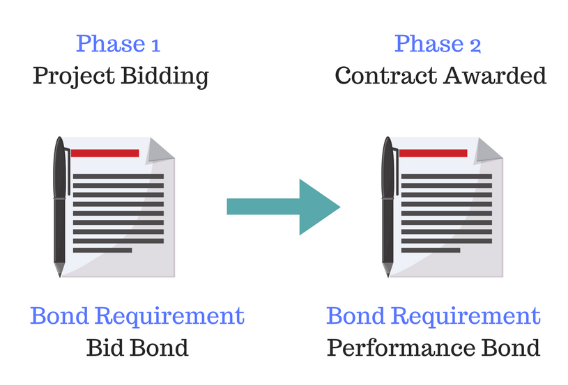 graphic showing the two phases of bid and performance bonds