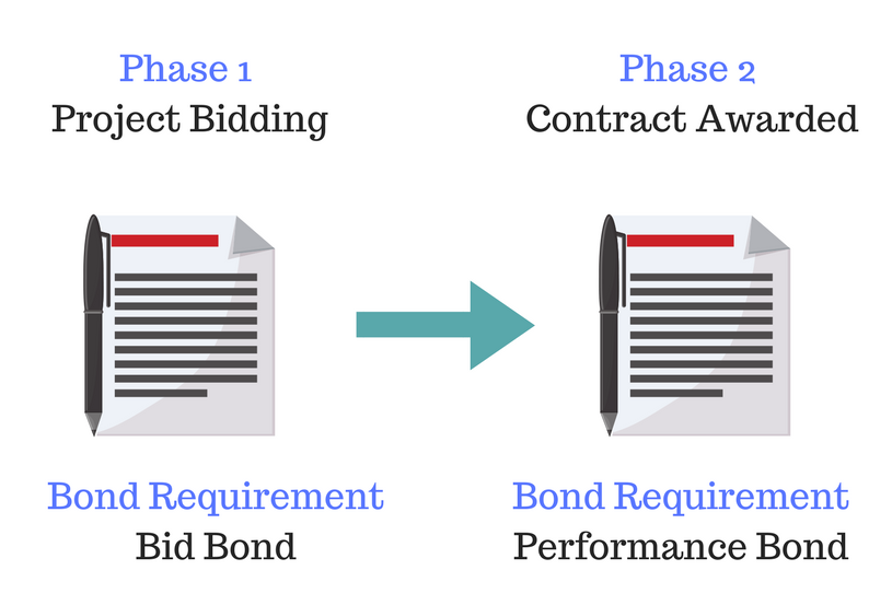 What Is a Bid Bond? A Guide for Contractors | First