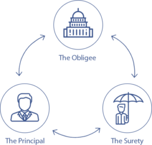 Surety-Relationship-Image