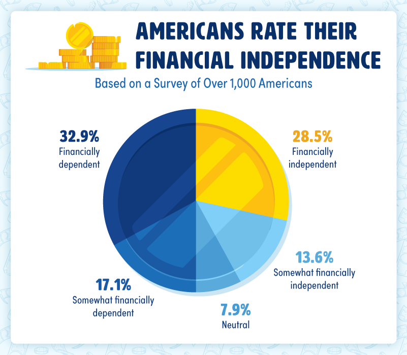 A graph of how Americans rate their financial independence