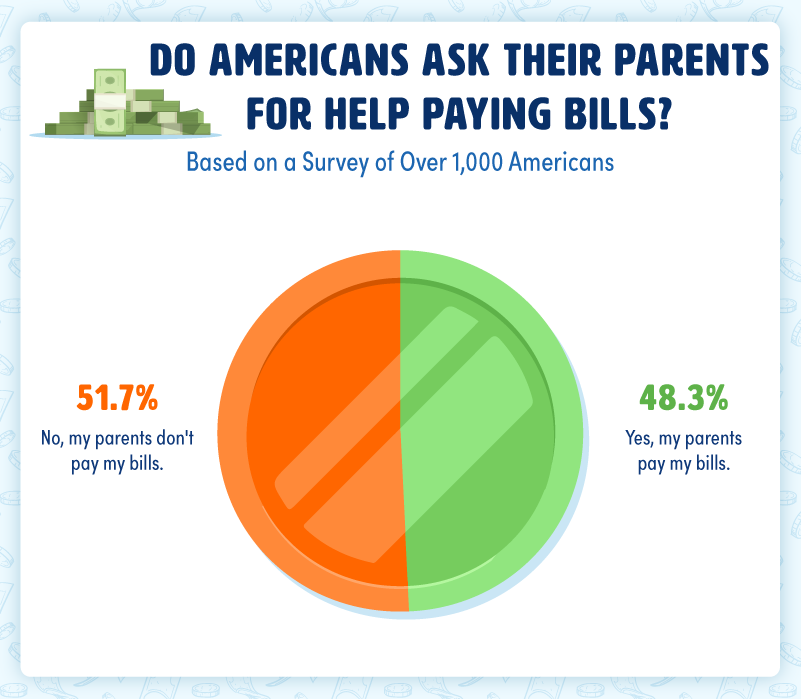 A graph representing the percentage of Americans who ask their parents for help paying bills