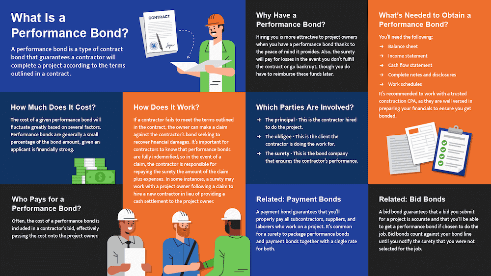 Chart with performance construction bond details explaining how the construction bond works