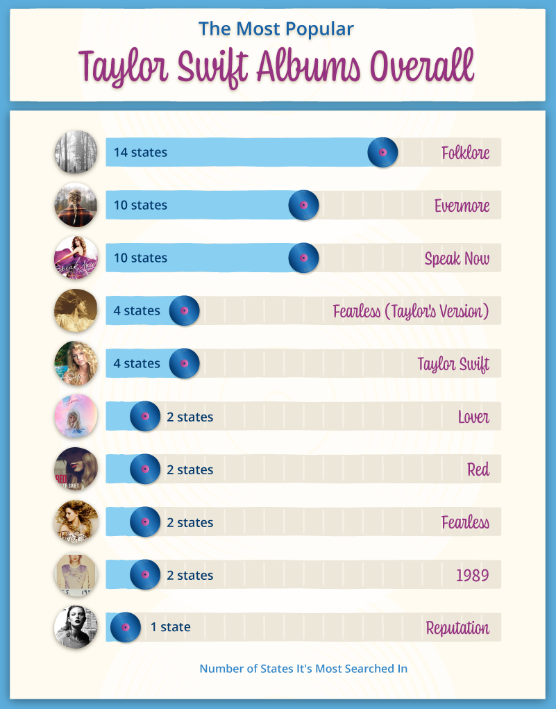 bar chart of the most popular Taylor Swift albums overall