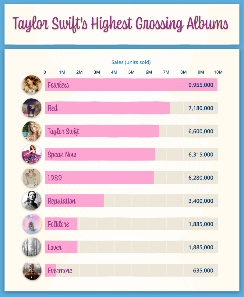 bar chart of the highest-grossing Taylor Swift albums