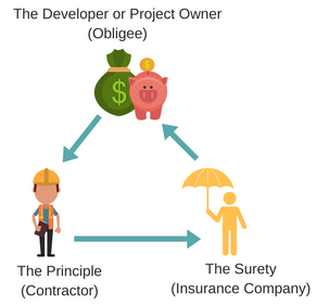 chart displaying the three parties involved in bid bonds
