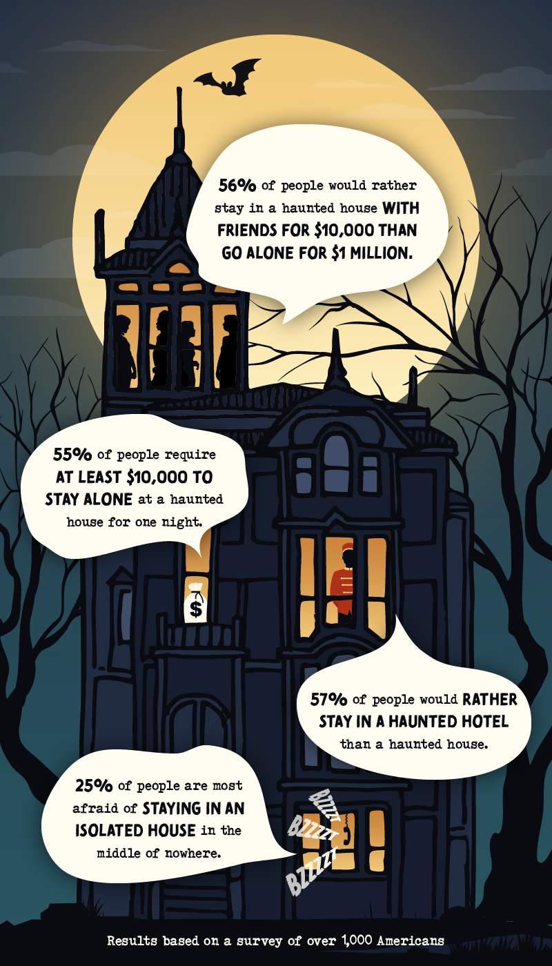 An infographic of insights on how much money Americans would accept to stay in a haunted house