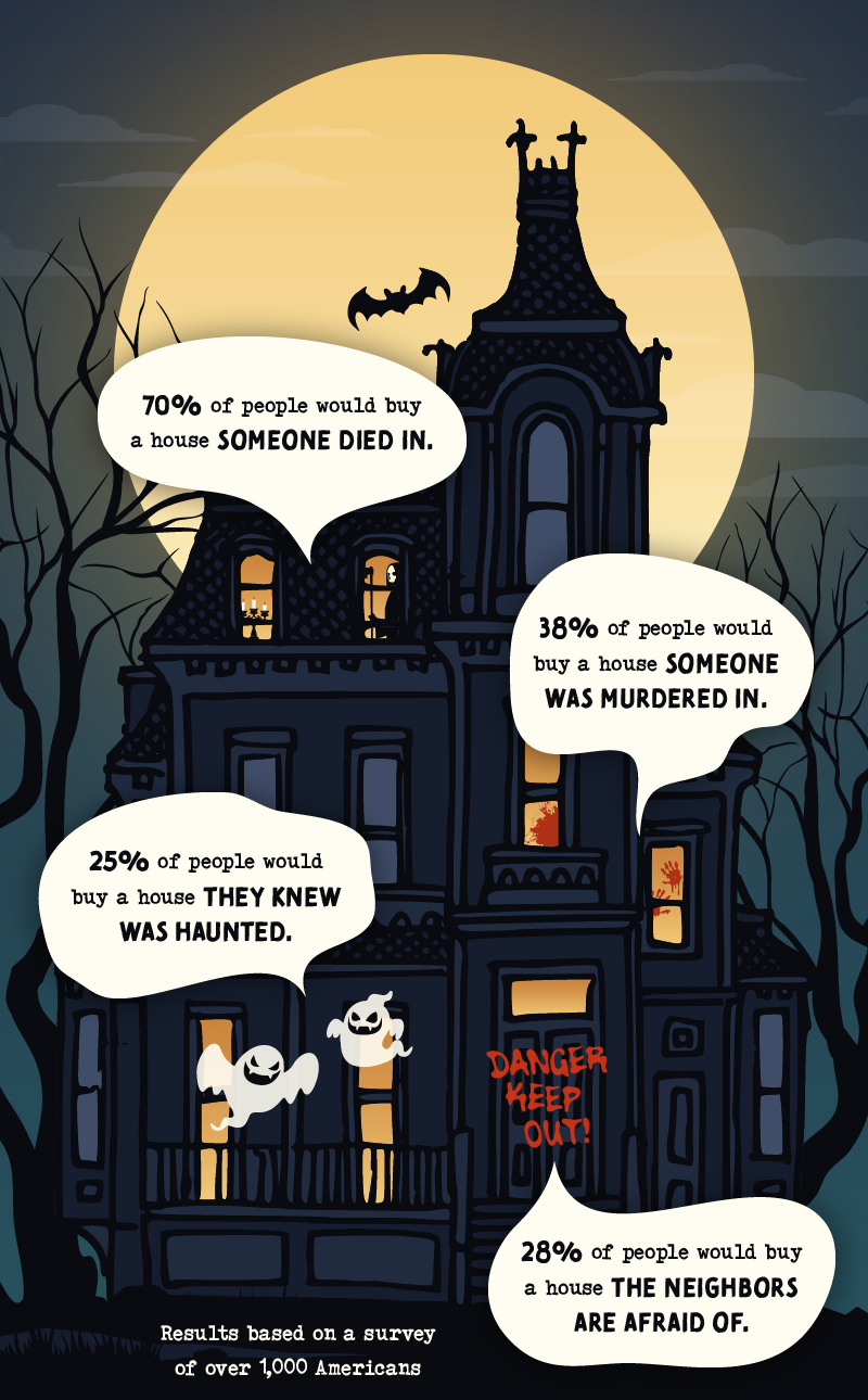 An infographic of insights around buying a haunted home