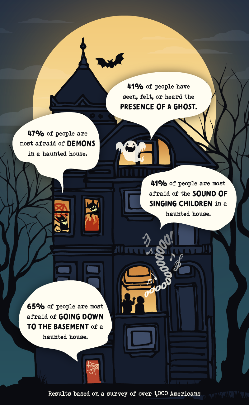 An infographic of insights around supernatural encounters