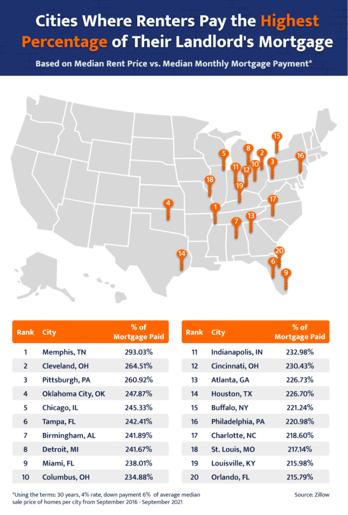A U.S. map showing the cities where renters pay the highest percentage of their landlord’s mortgage