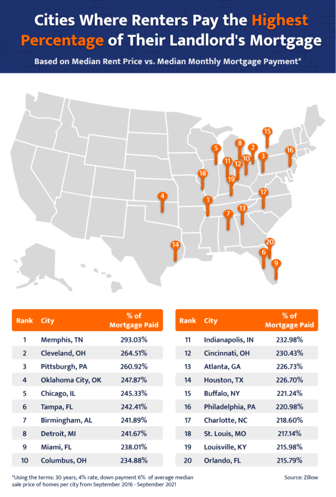 How Does Average Rent Compare to Average Mortgage Payments in the U.S