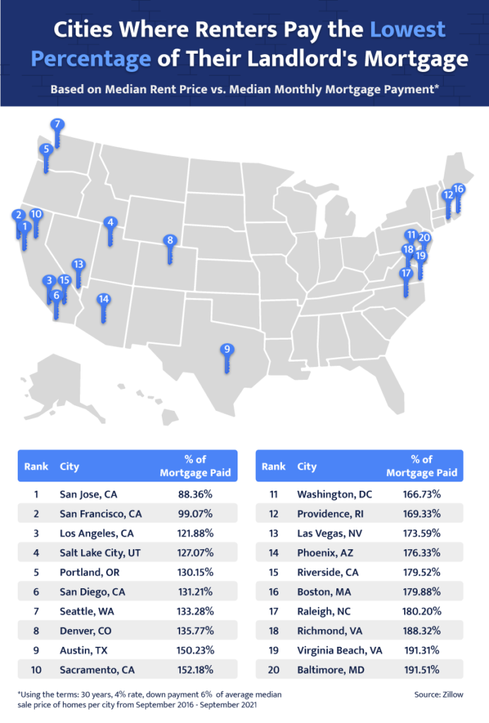 A map of the U.S. cities where renters pay the smallest percentage of their landlord’s mortgage.