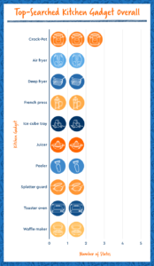 A chart showing the most searched kitchen gadgets overall