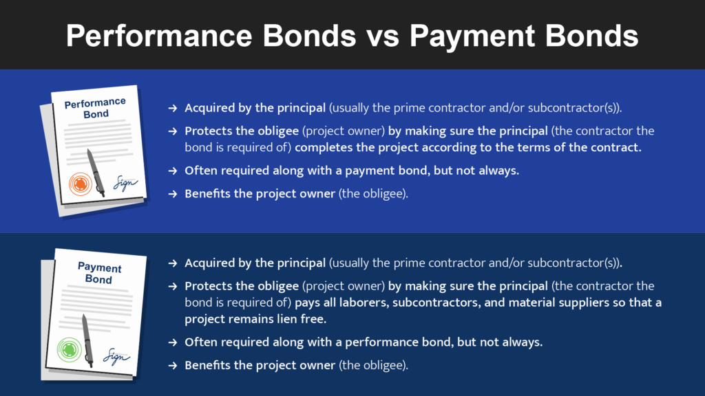 Performance bond and payment bond features next to contract papers.