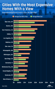 A bar chart showing the cities with the highest average cost of a home with a view.