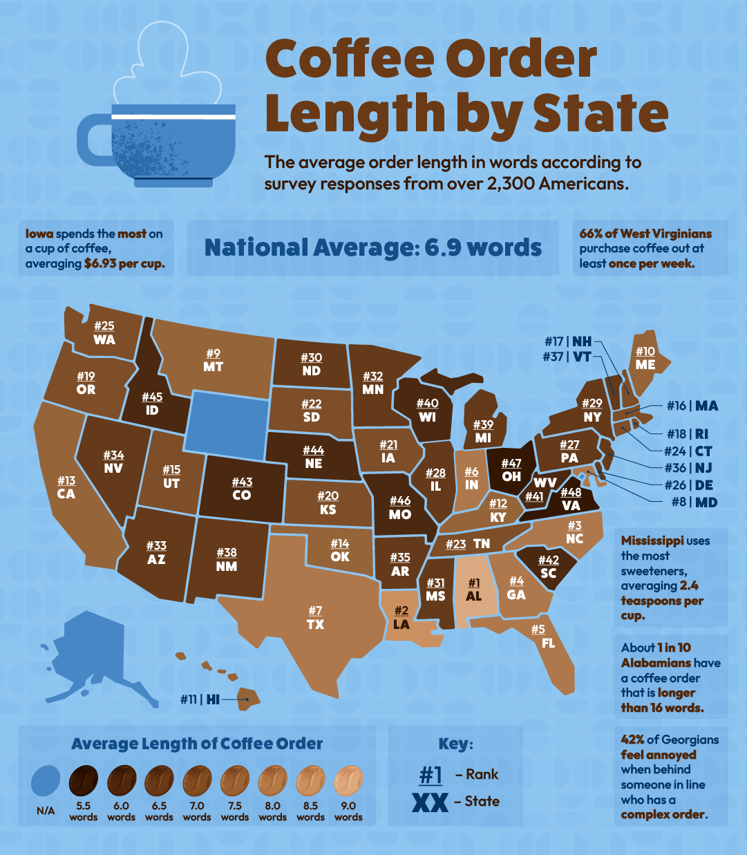 A U.S. heatmap showing which states have the longest coffee orders