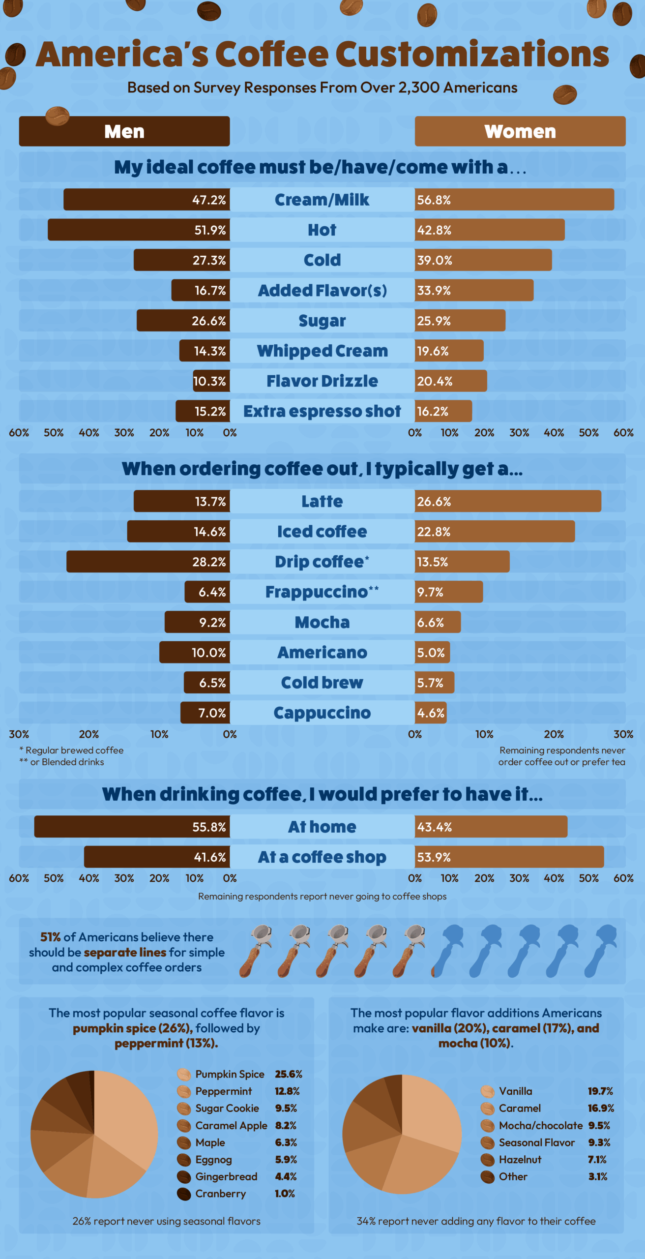 An infographic illustrating survey insights about American coffee preferences